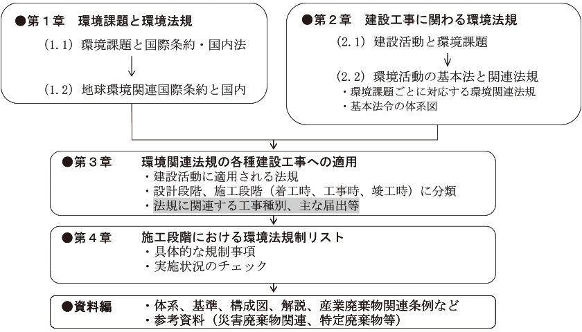 法令集の構成